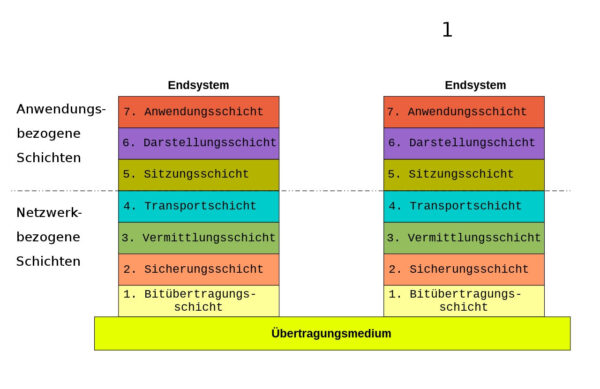 Die sieben Schichten des OSI-Modells