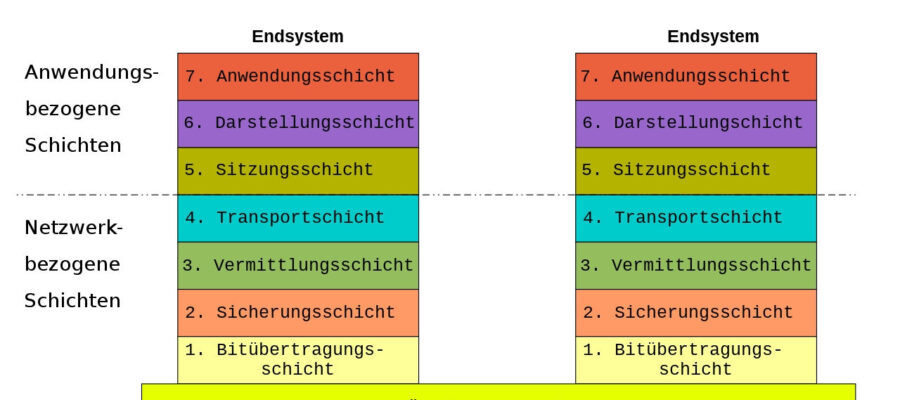 Die sieben Schichten des OSI-Modells