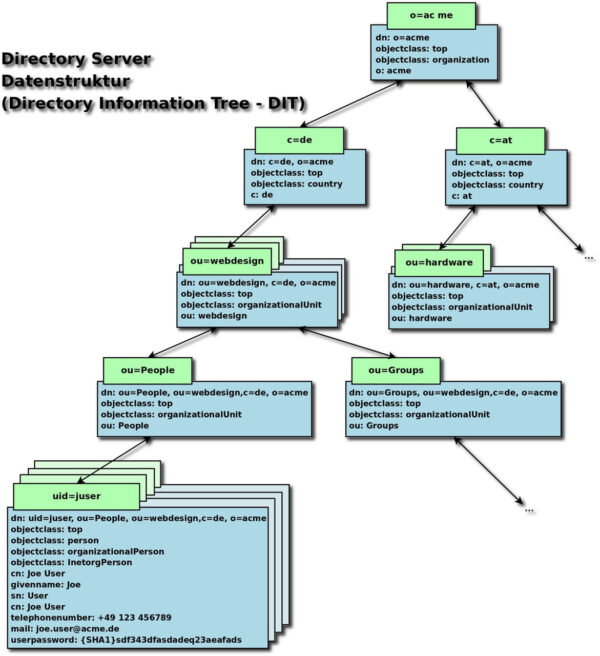 LDAP Datenstruktur